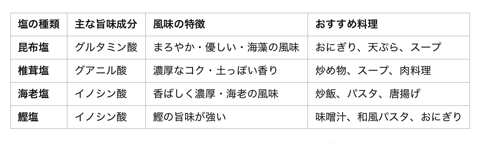 昆布塩と他の旨味塩の比較まとめ